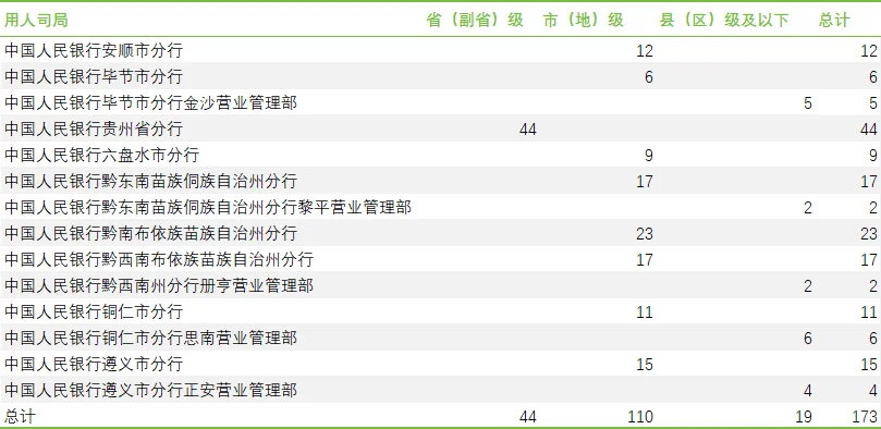 贵州人行 2025 招录数据太猛，速看👀
