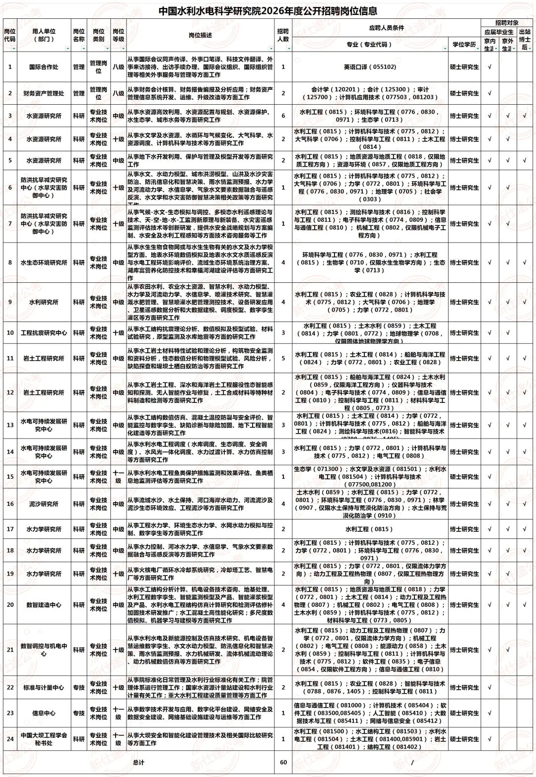 60人！中国水利水电科学研究院2026年度招聘