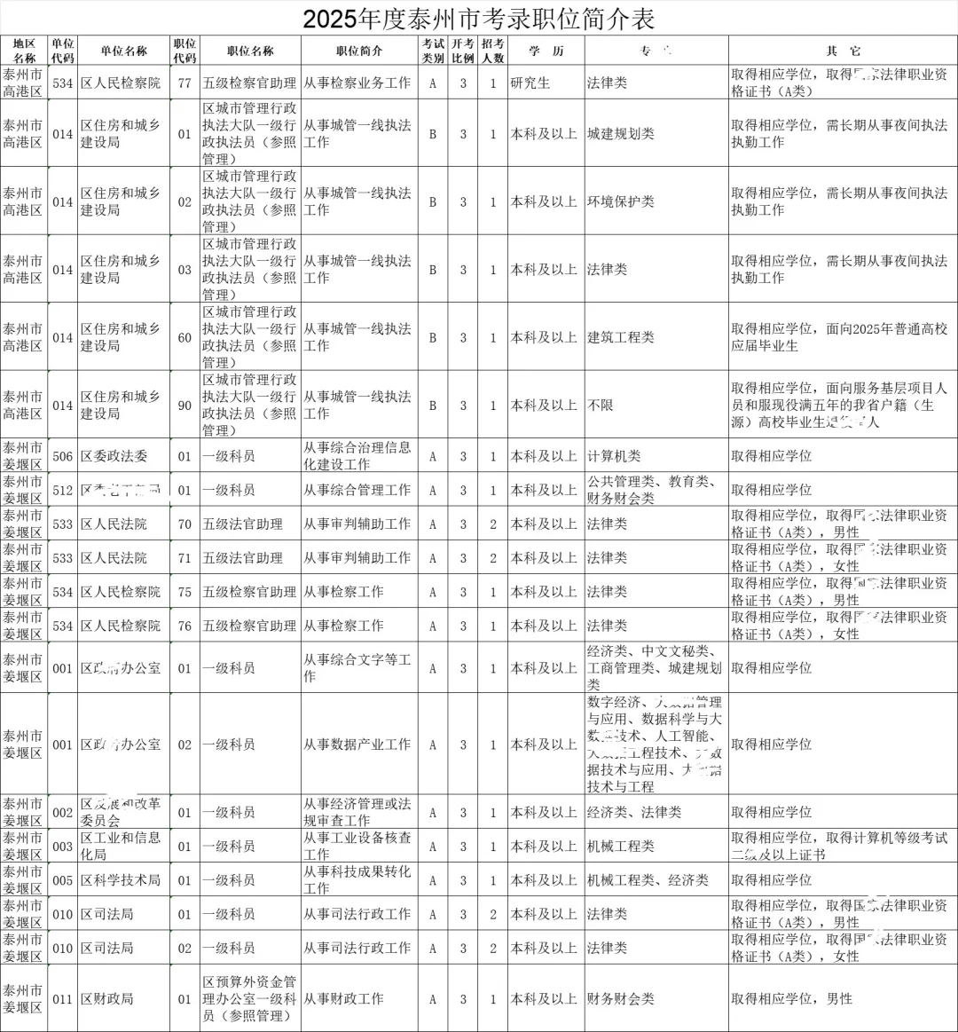 江苏省考-泰州岗位表