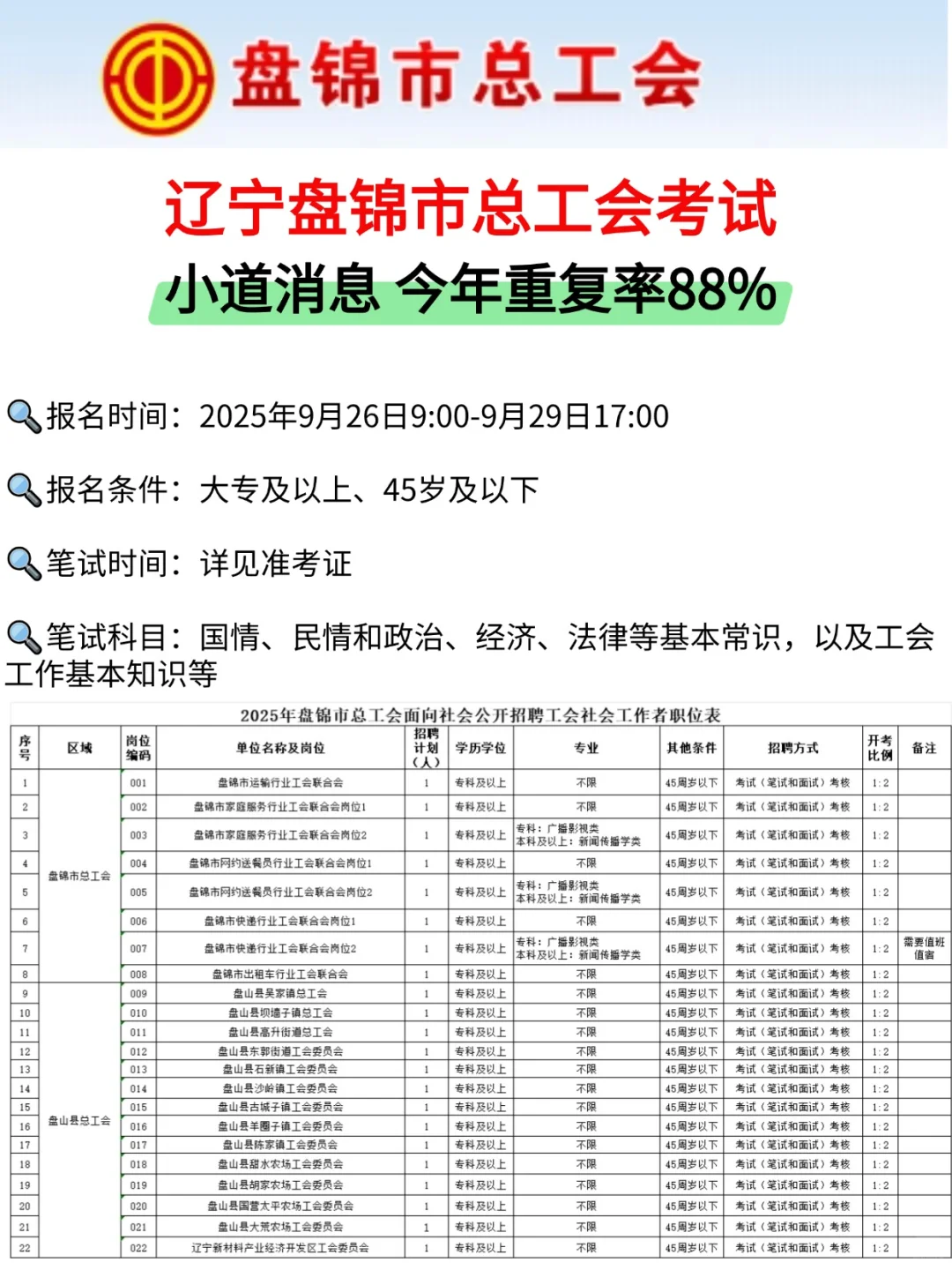 盘锦总工会工作者考试 小道消息重复率88%