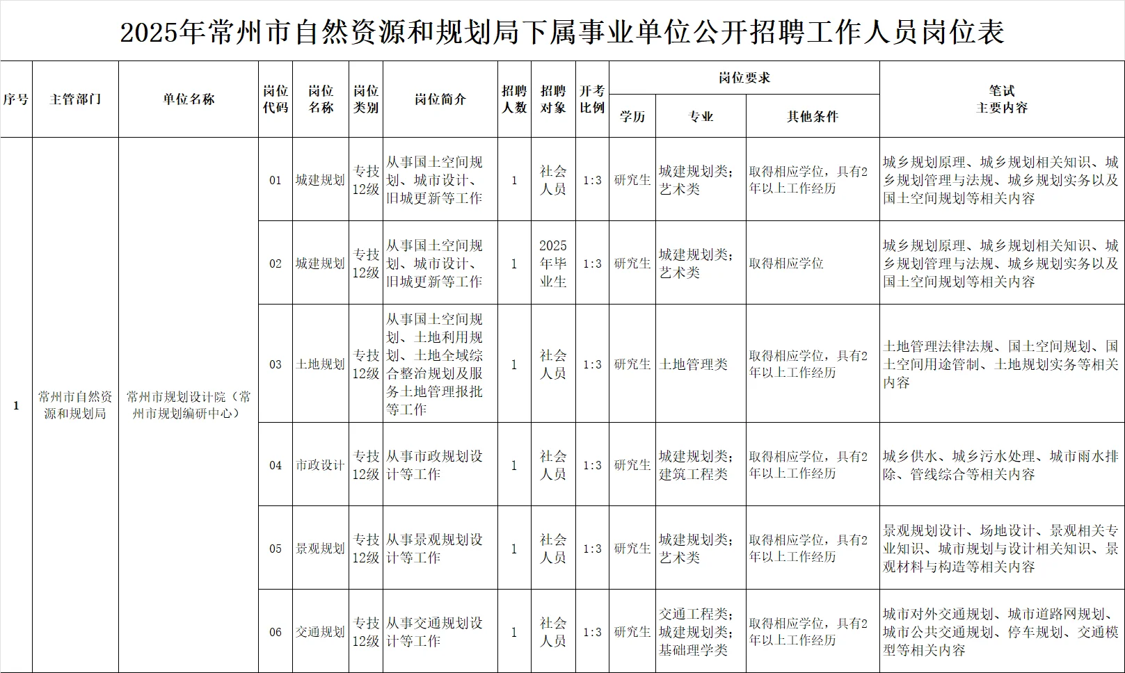 常州市规划设计院招聘事业编6人