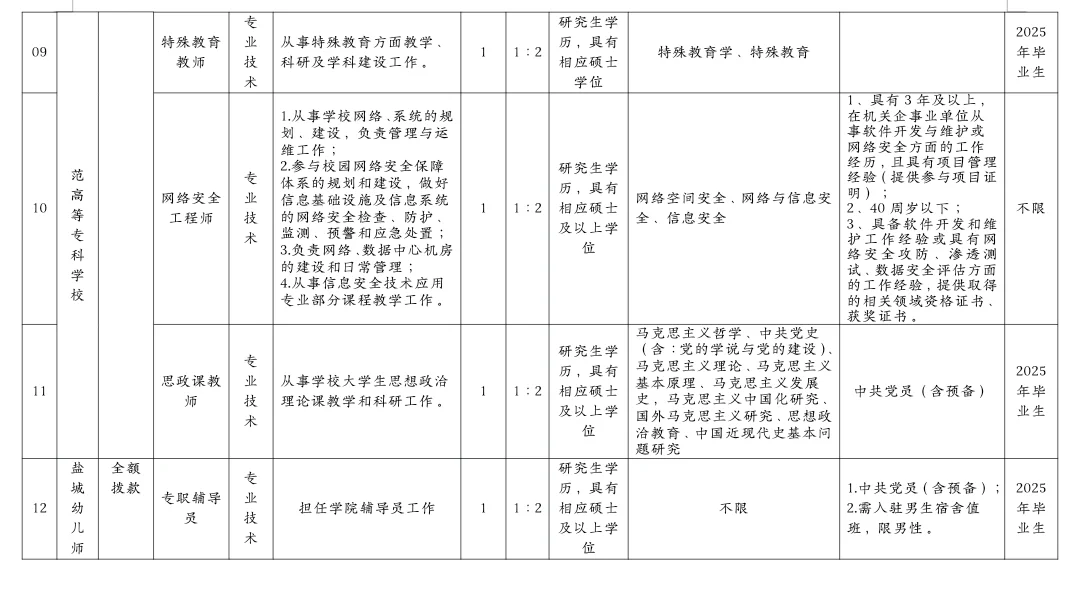 江苏盐城公办专科招聘13人，硕士可报！
