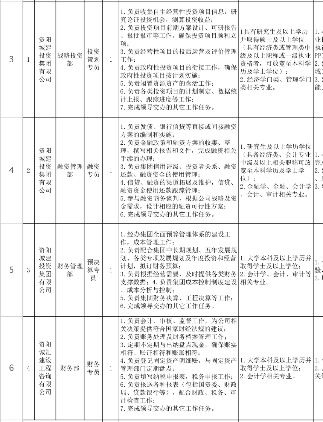 找工作的来，资阳国企招聘