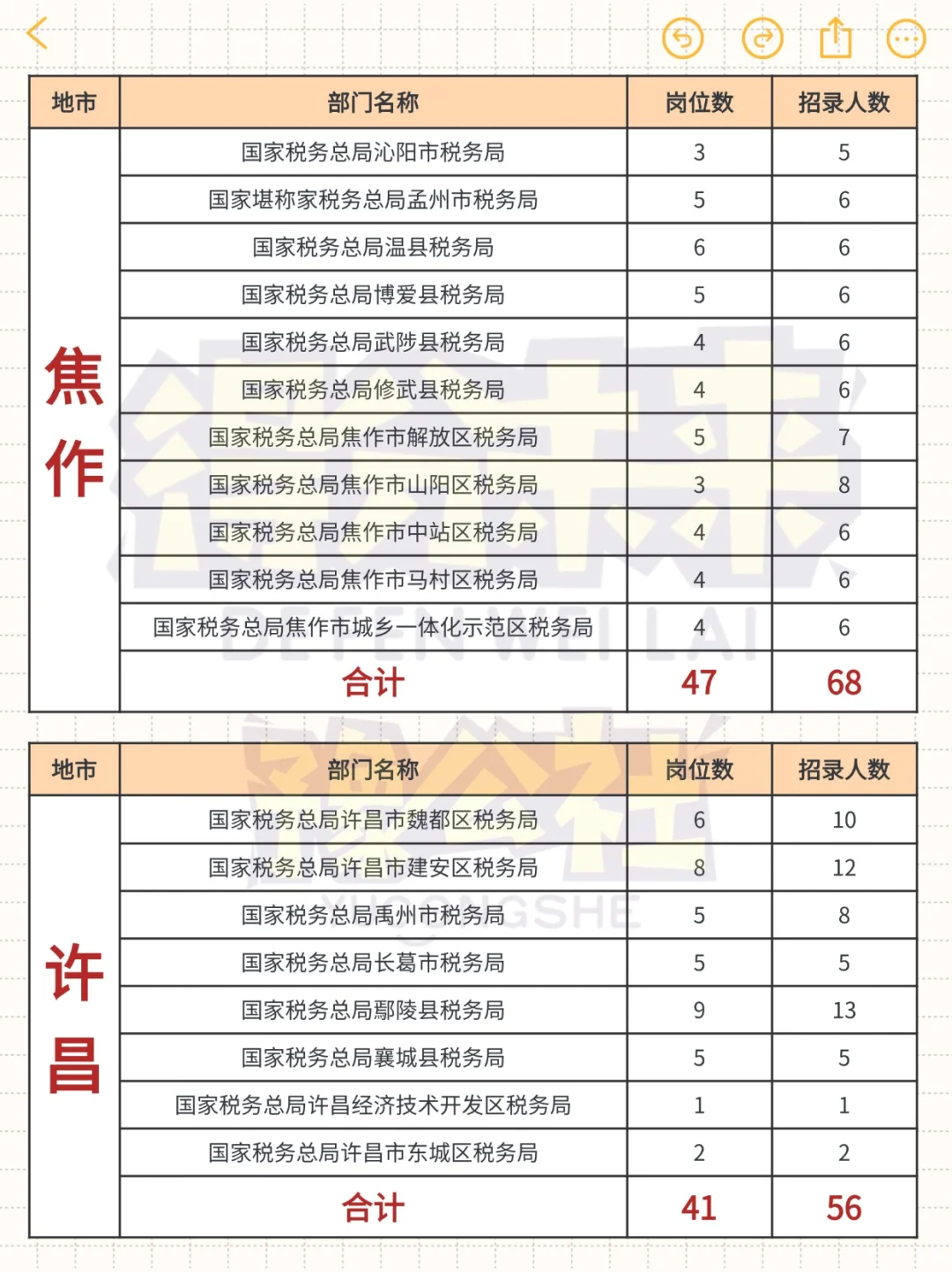 26国考税务🔥河南各地市招录情况