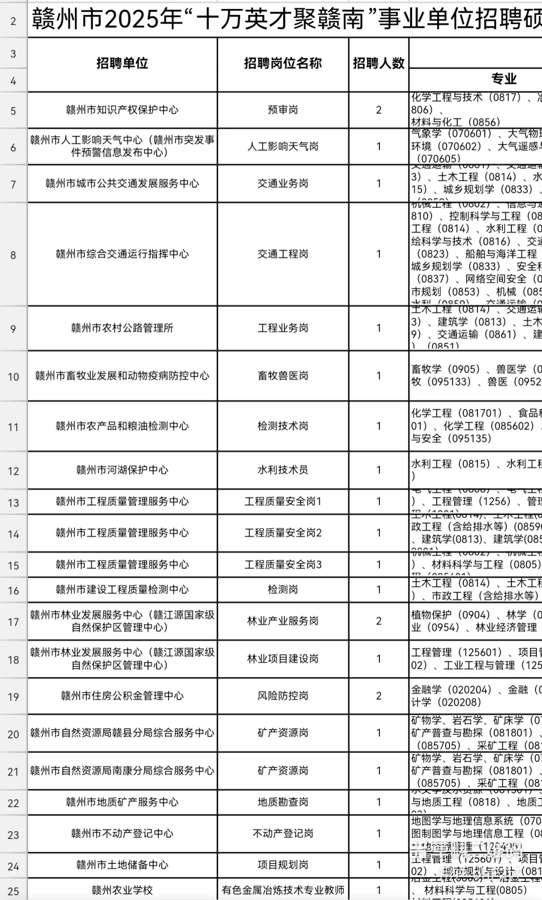 大量编制！赣州市2025年事业单位招聘公告