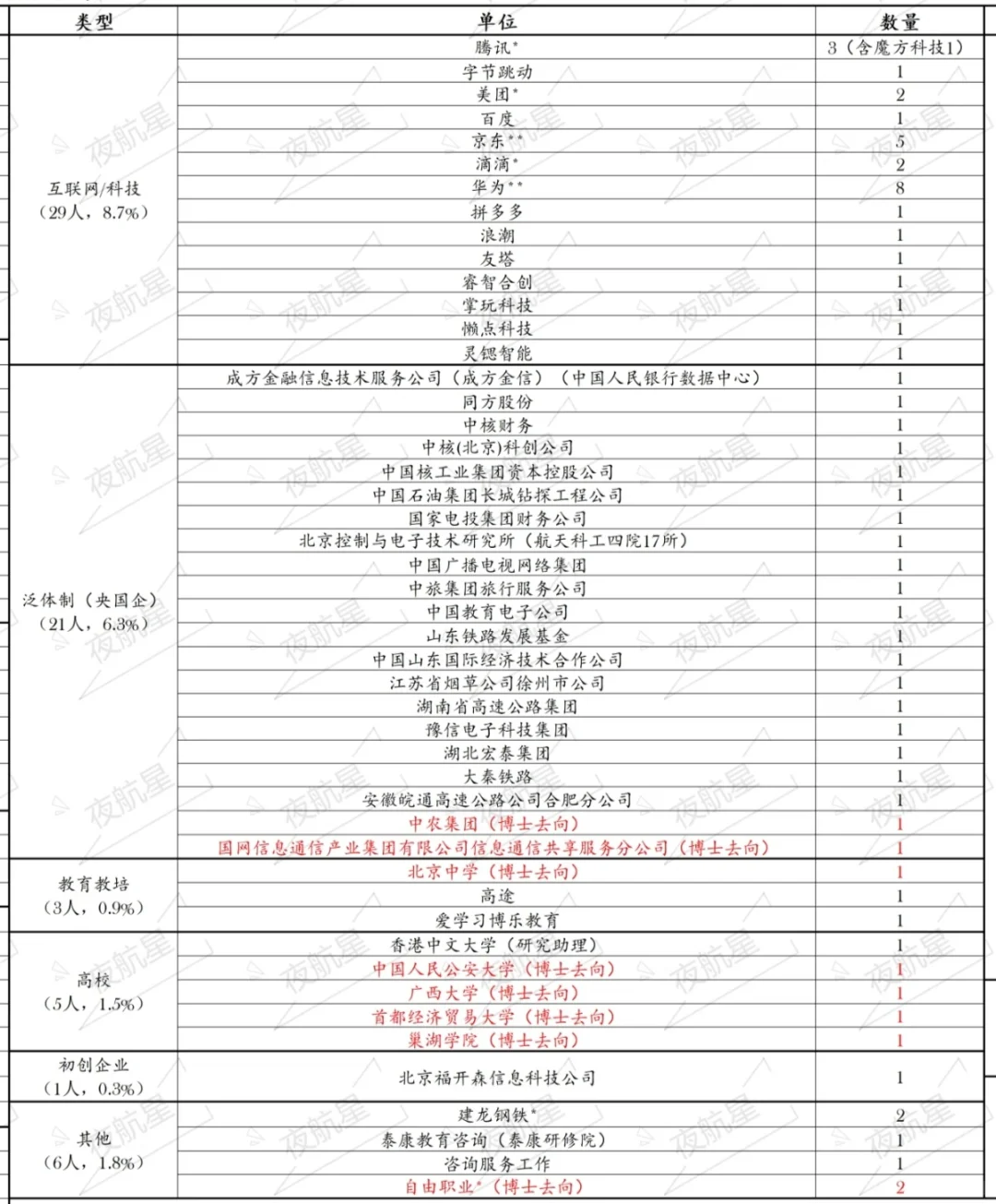 汇总版|贸大金院25届就业去向统计