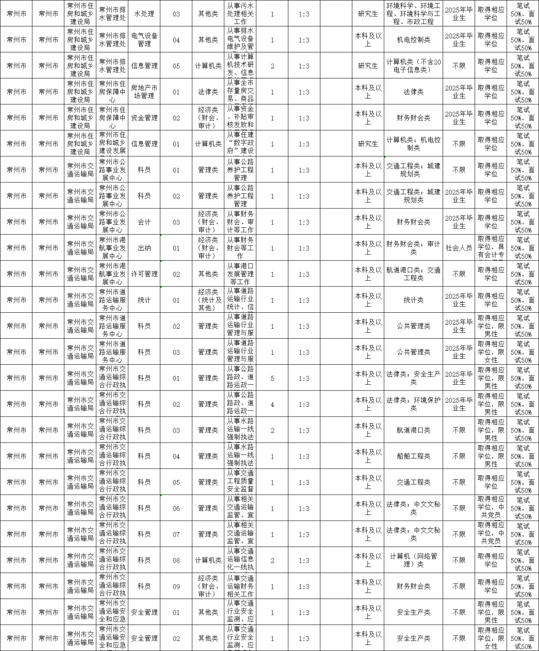 【常州】事业编统考岗位表