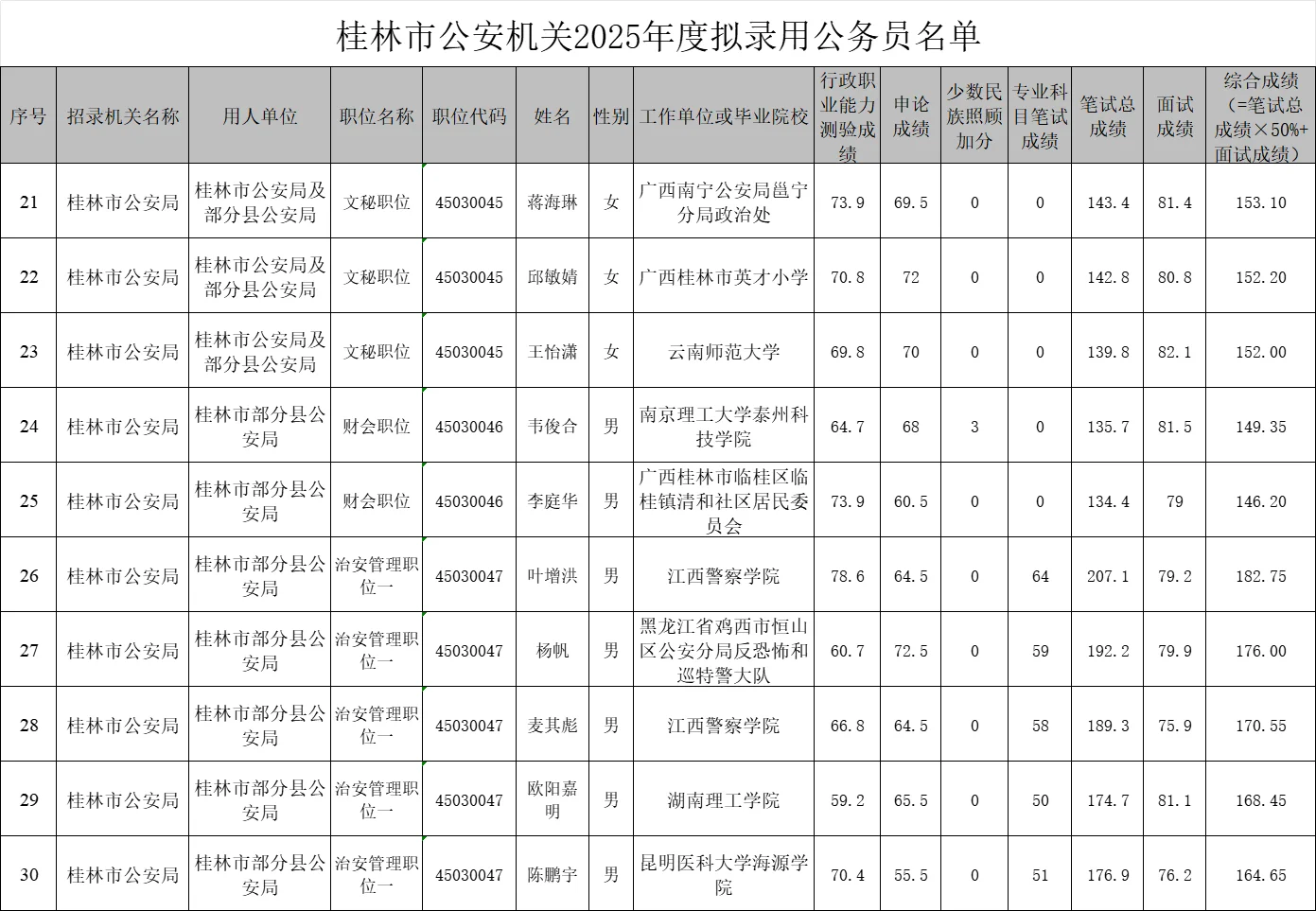 【桂林市公安机关】25年公务员录用名单