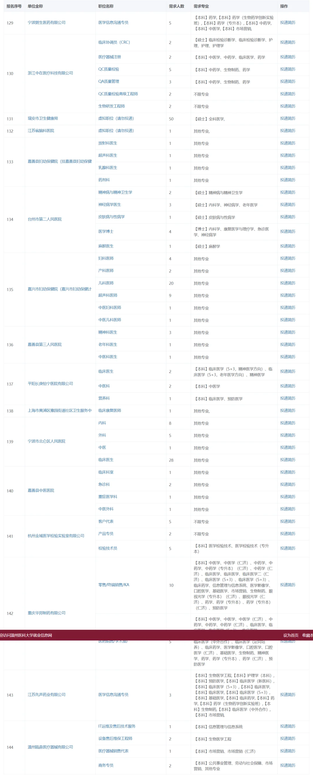 3771个岗位 温医大校招岗位持续更新中