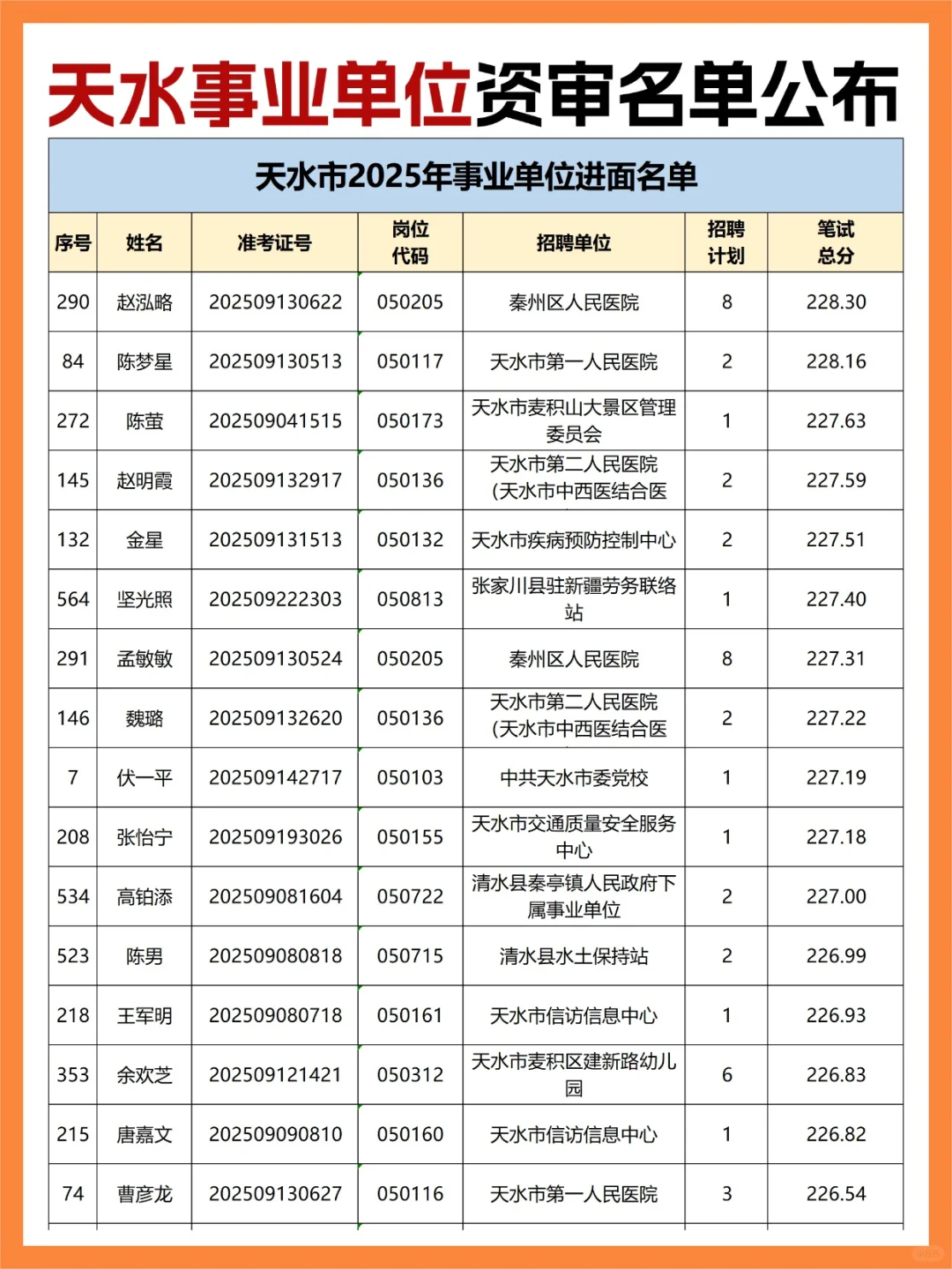 天水事业单位资审名单已出（520人进入）