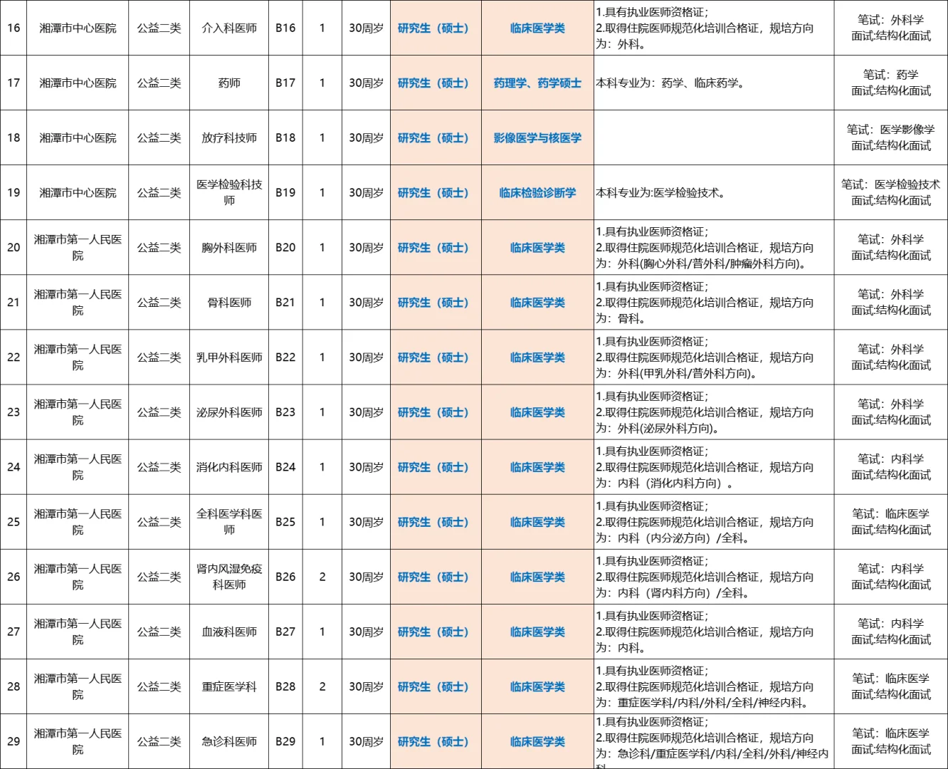 26湘潭市直事业单位医卫类人才引进82人公告