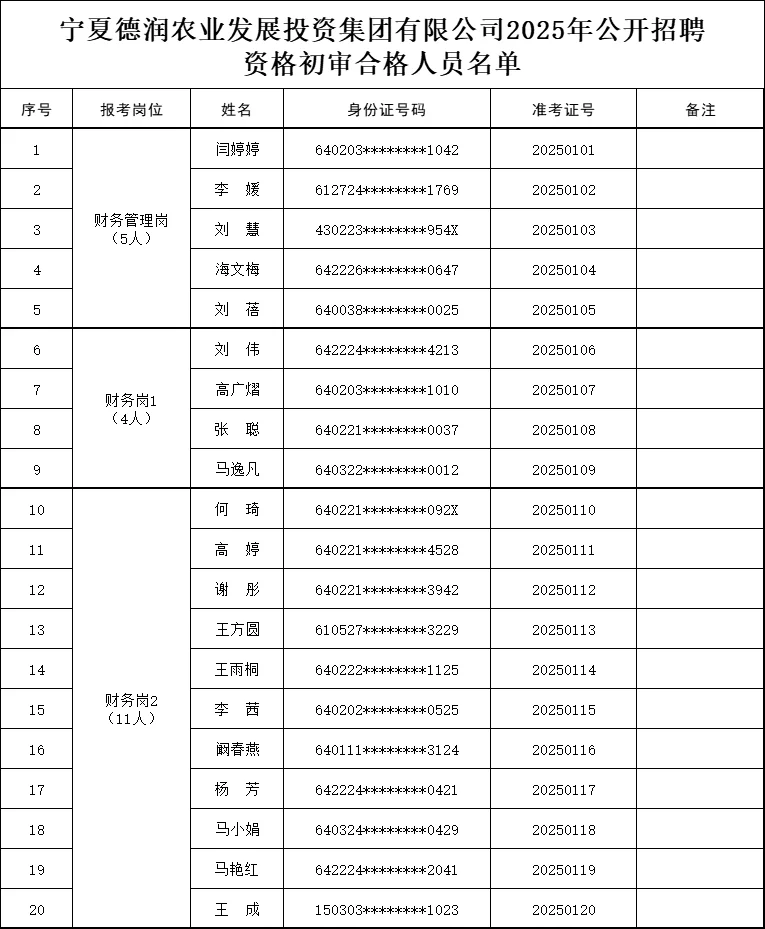 宁夏德润农业发展投资集团招聘资审合格人员