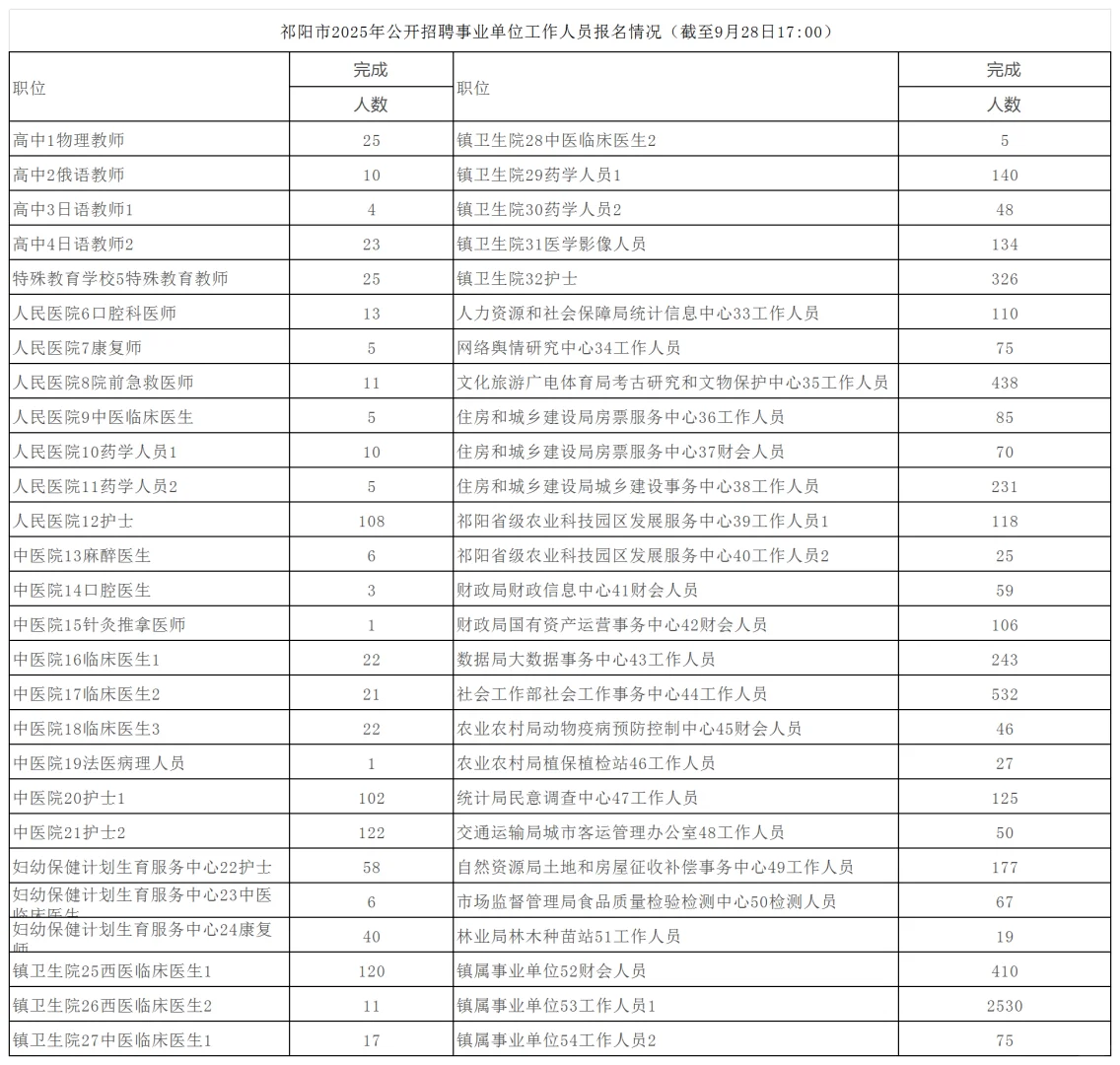 祁阳，零陵最新报名人数统计