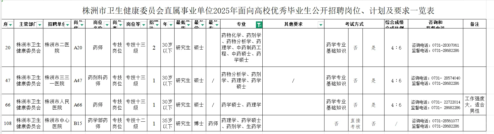 湖南株洲市卫健局招聘药学人员5名