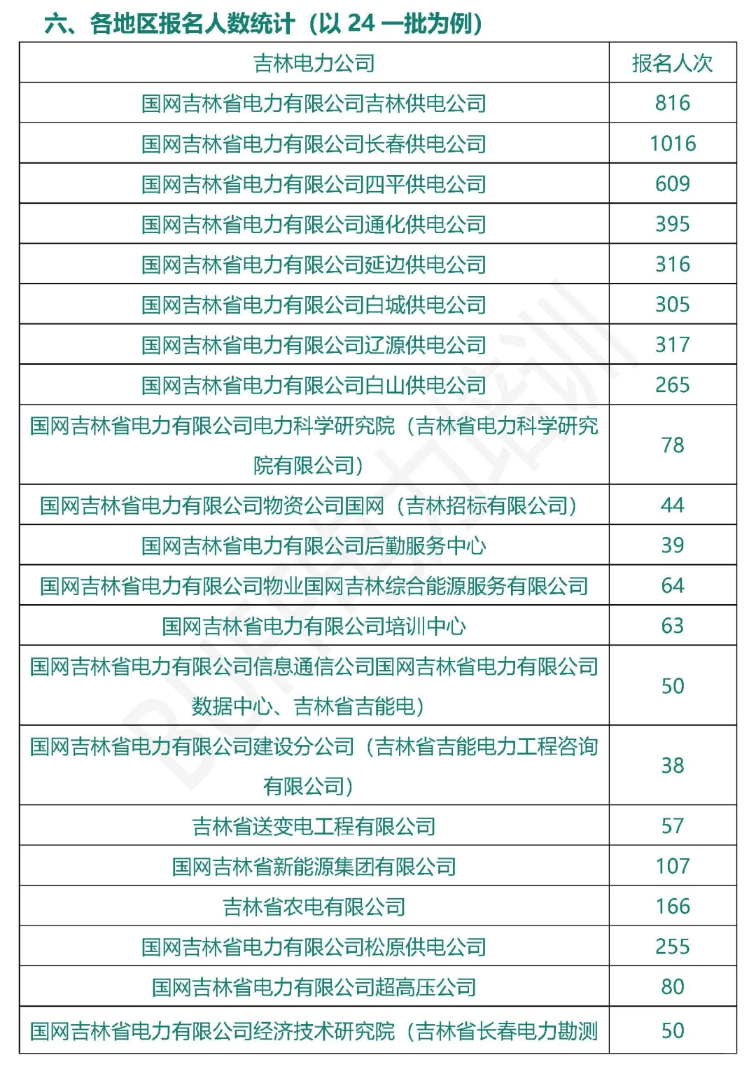 吉林电网招聘信息