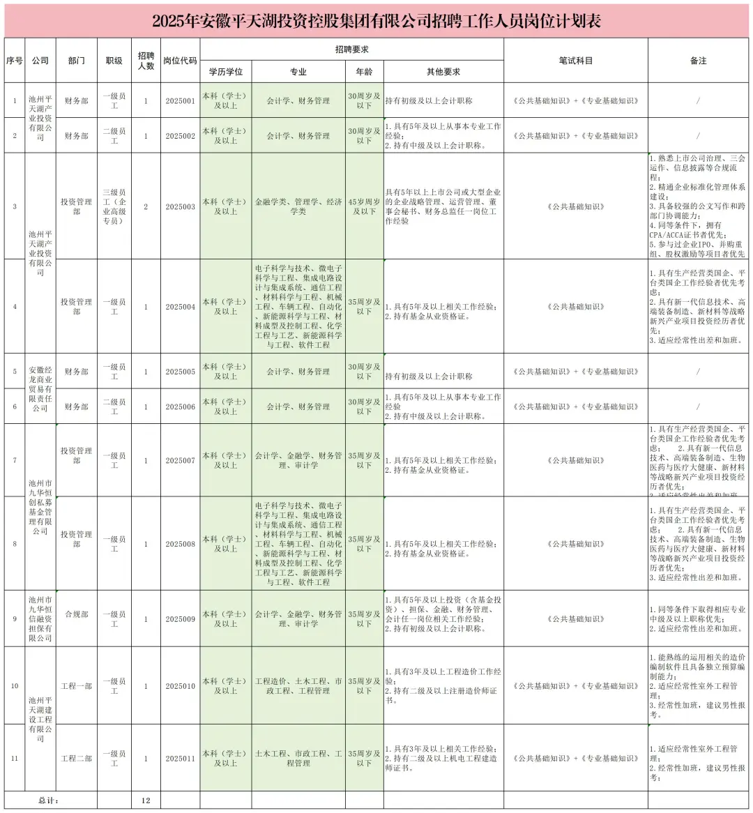 池州国企！安徽平天湖投资控股集团社招12人