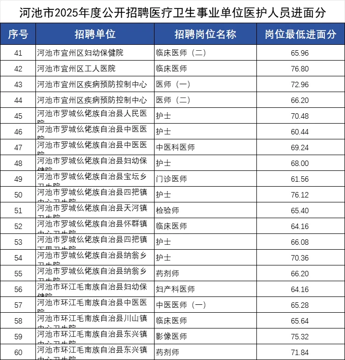 河池医疗事业单位的面试名单已出 谁进面啦