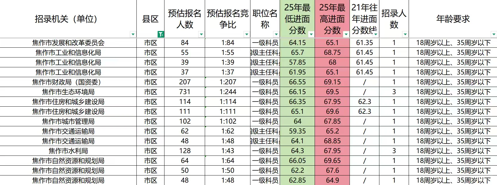 25河南省考焦作市区岗位分析