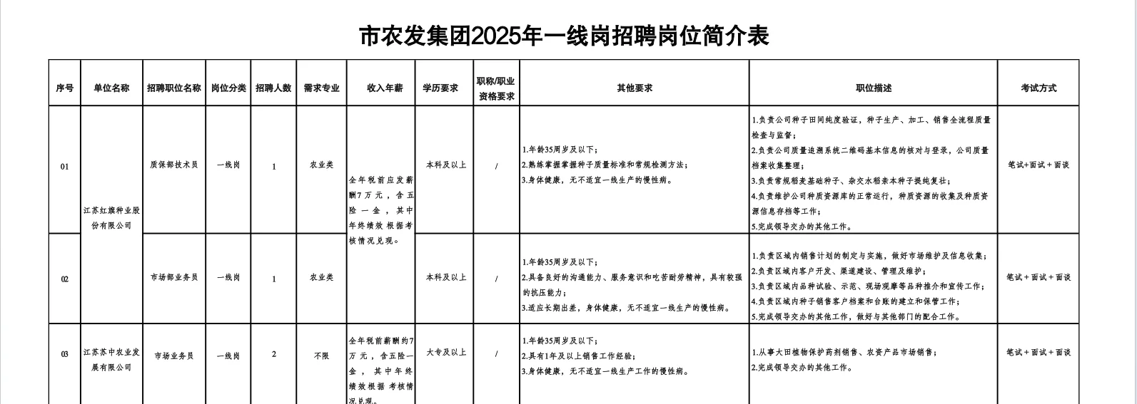 7名正式工，大专可报名，不限制专业。