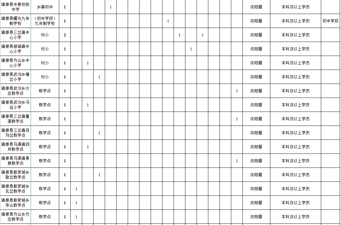 庆阳市特岗教师招聘科目及人数