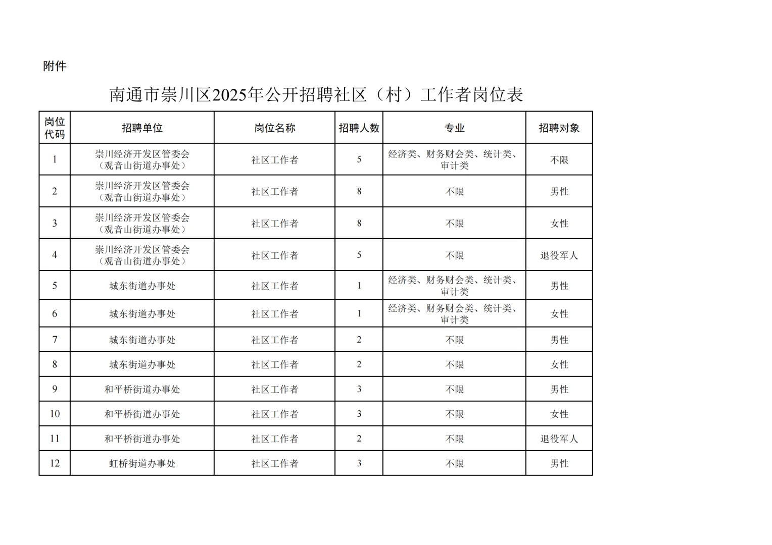 南通崇川社工招聘 注意要点