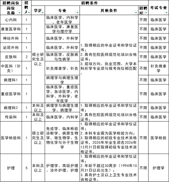 南京市溧水区人民医院招聘17人！