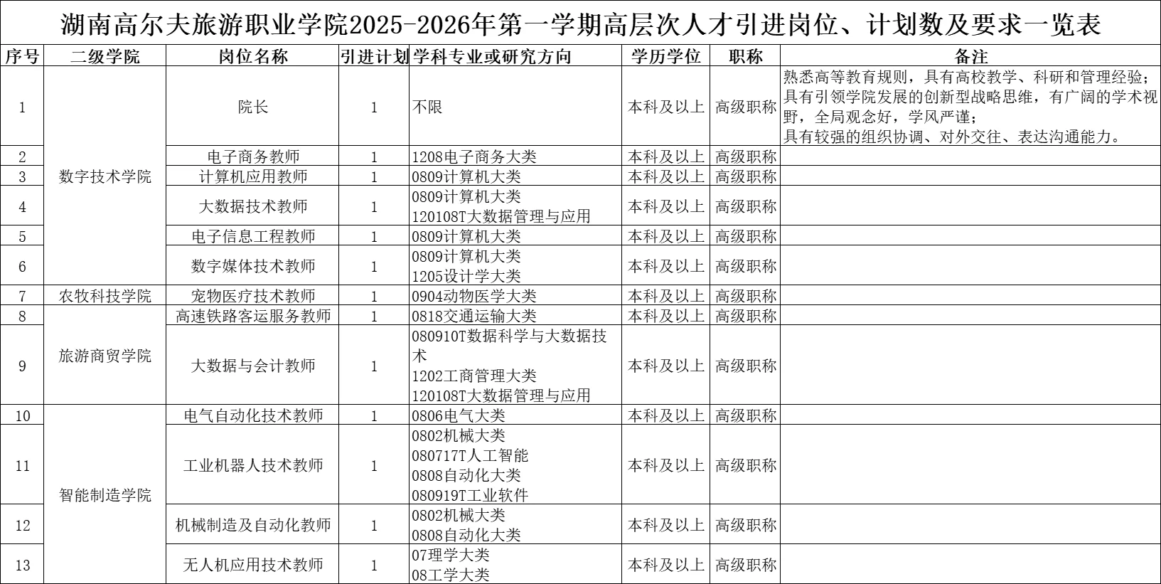 2025年湖南高尔夫旅游职业学院招聘教师34名