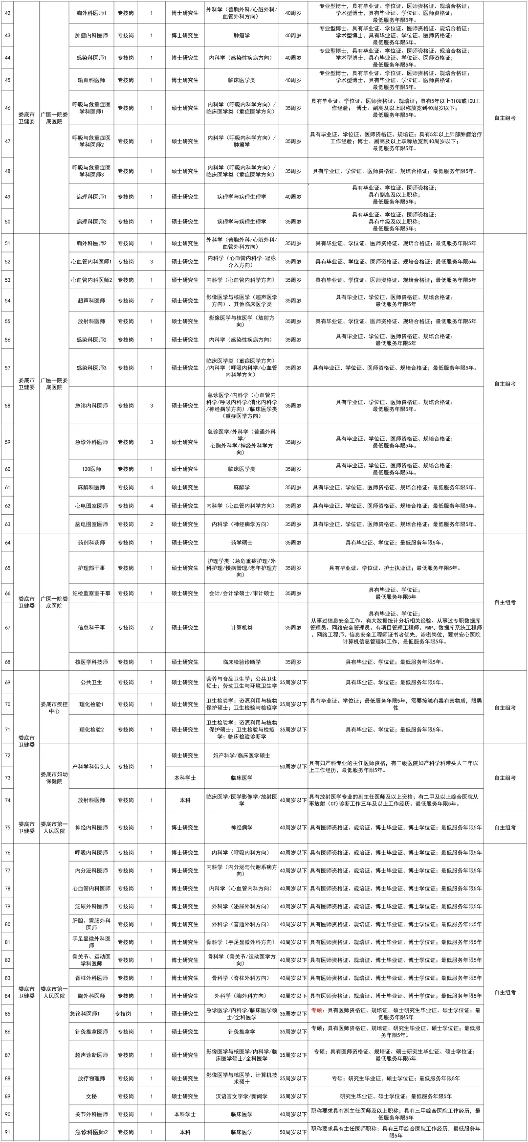 娄底市直医疗单位人才引进143人！