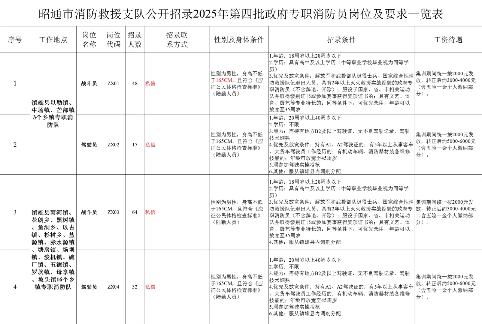 昭通最新发布！招159人！高中学历可报！