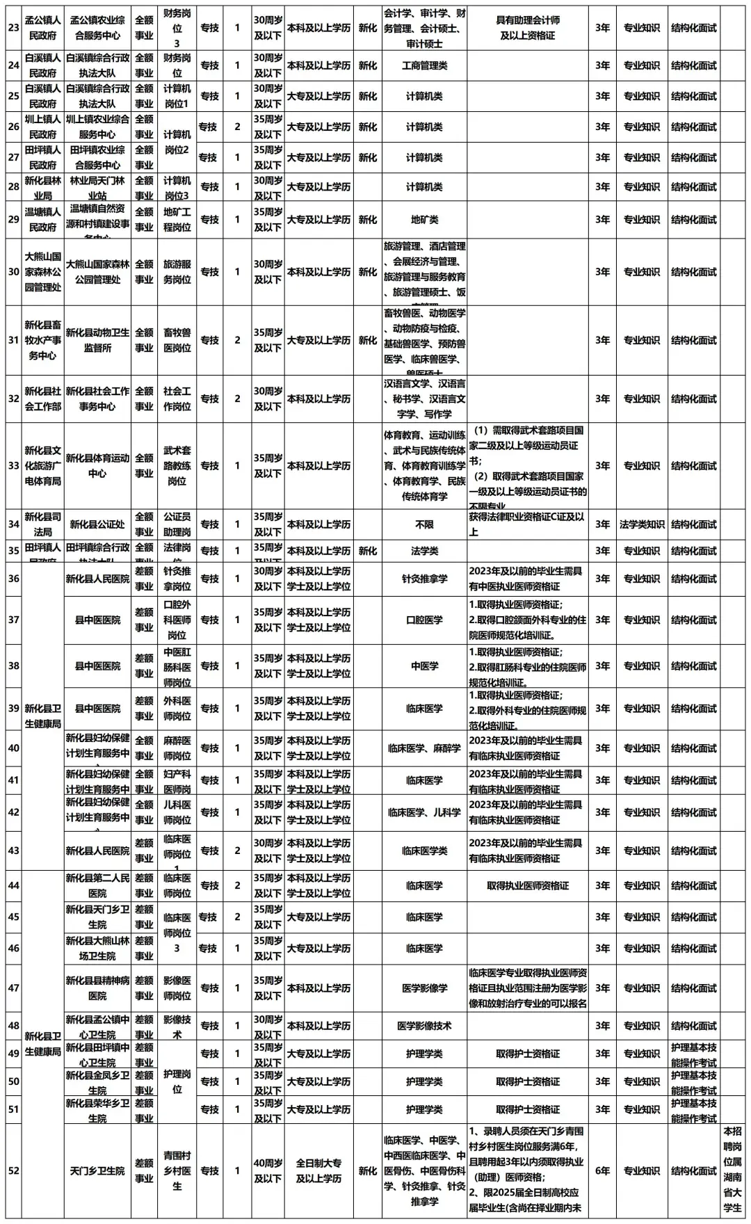 家门口好工作！湖南娄底事业单位招61人！！
