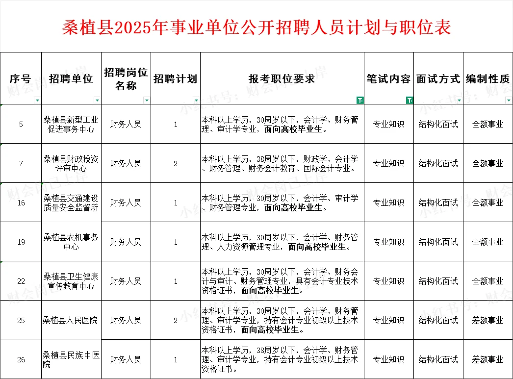 有编制！张家界市桑植县2025年招聘9位财务