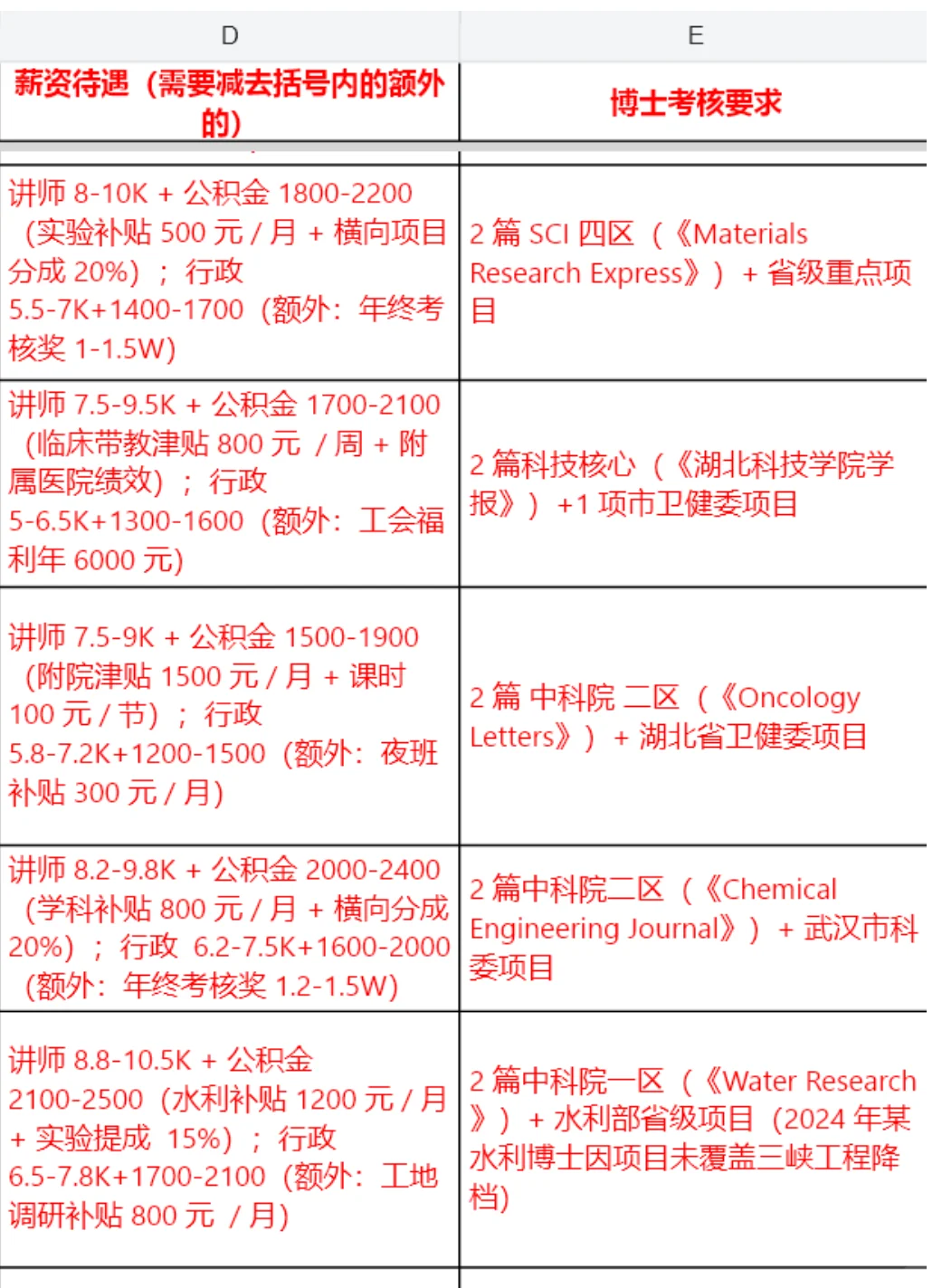 25年湖北省全部高校硕博招聘薪资考核信息下