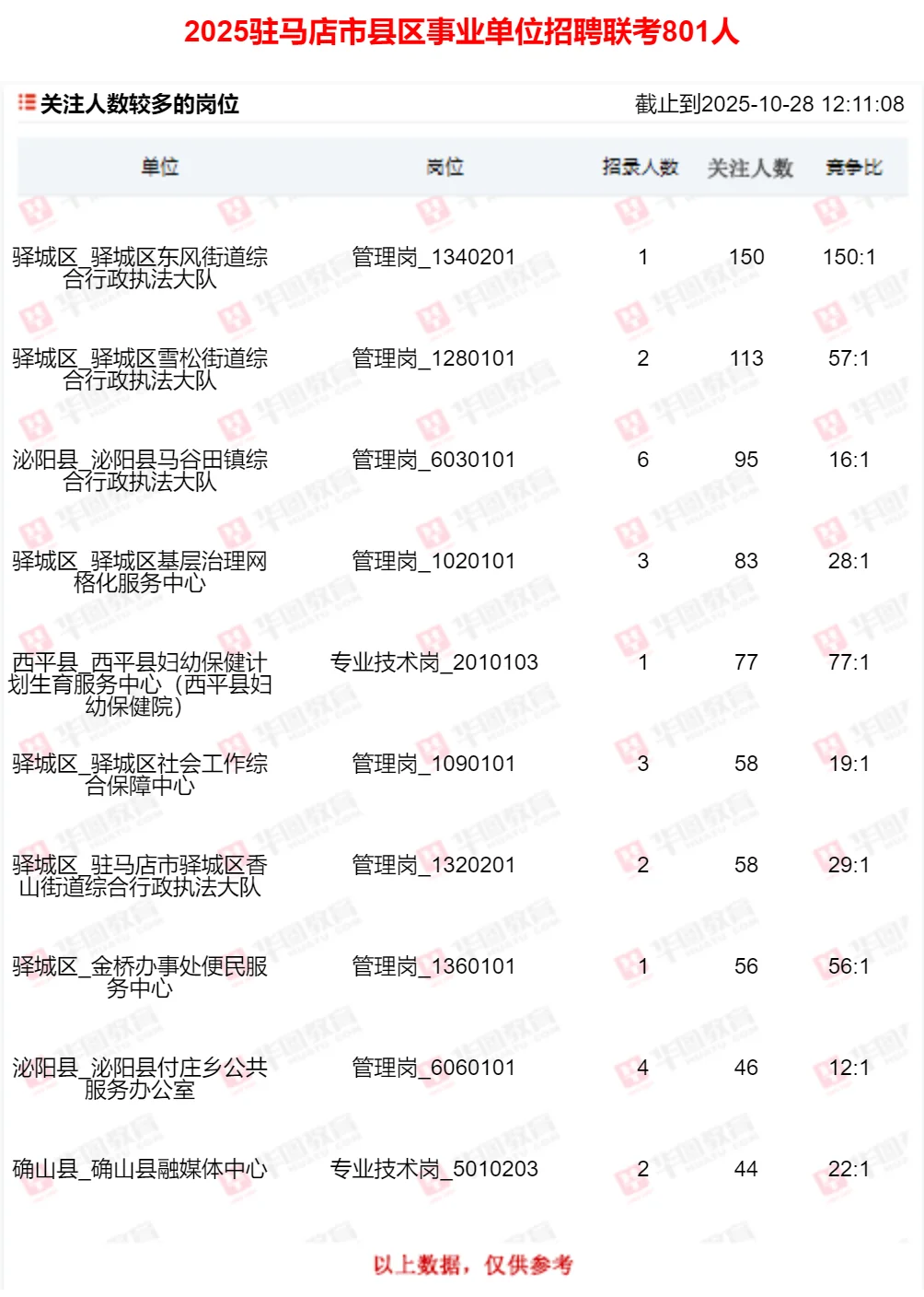 河南驻马店事业单位联考报名较多岗位截止28
