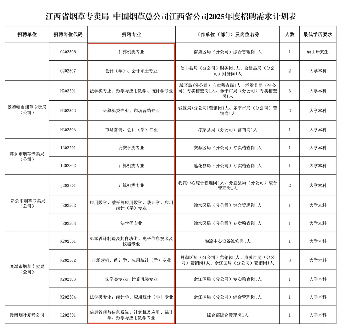 又出公告！江西烟草专卖局2025校招144人