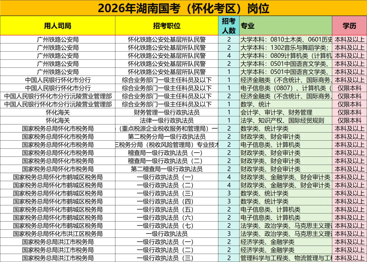 2026年怀化市国考岗位速看!共71个岗位～