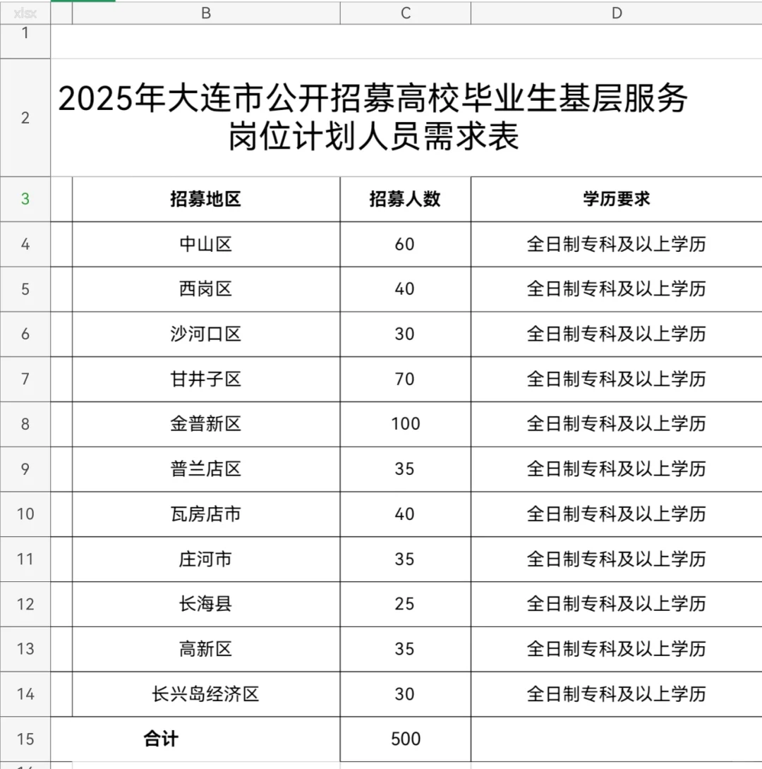 大连！高校毕业生招聘500人！