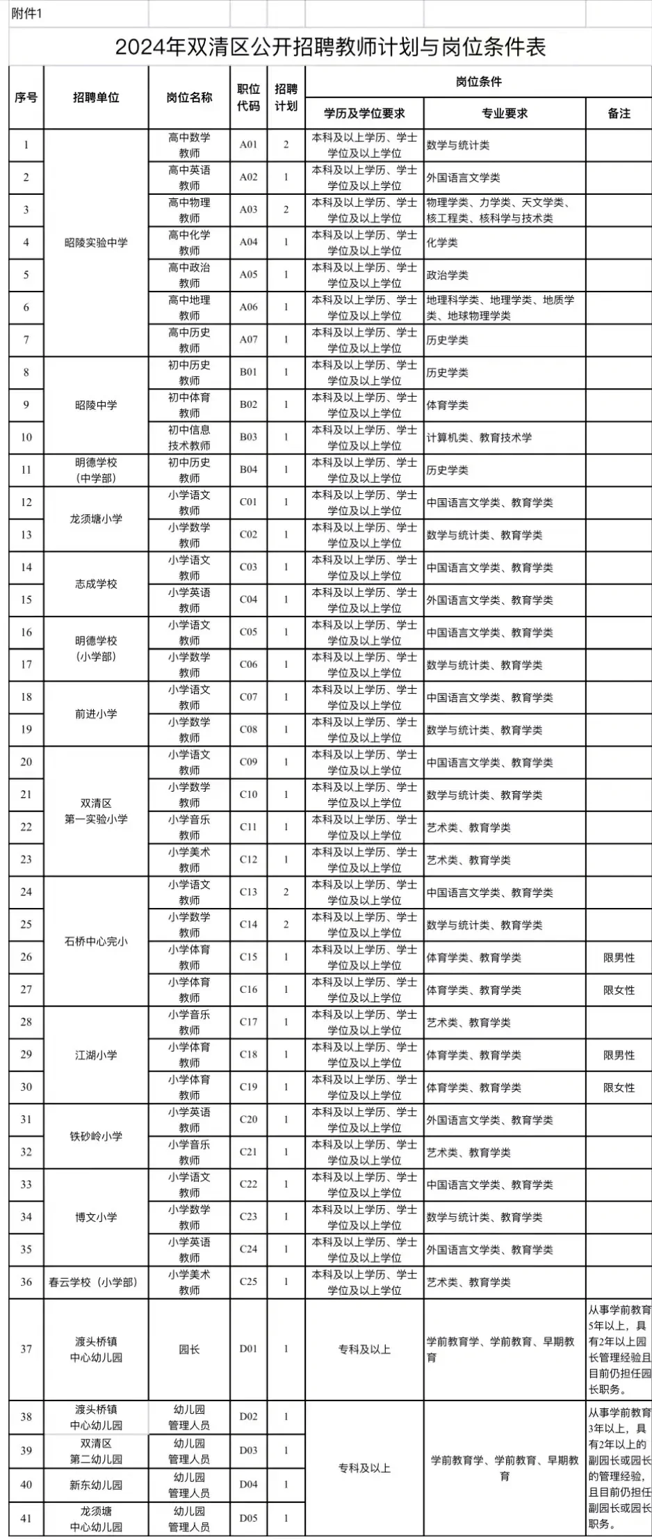 有编制！邵阳双清区招聘教师45人，大专起报