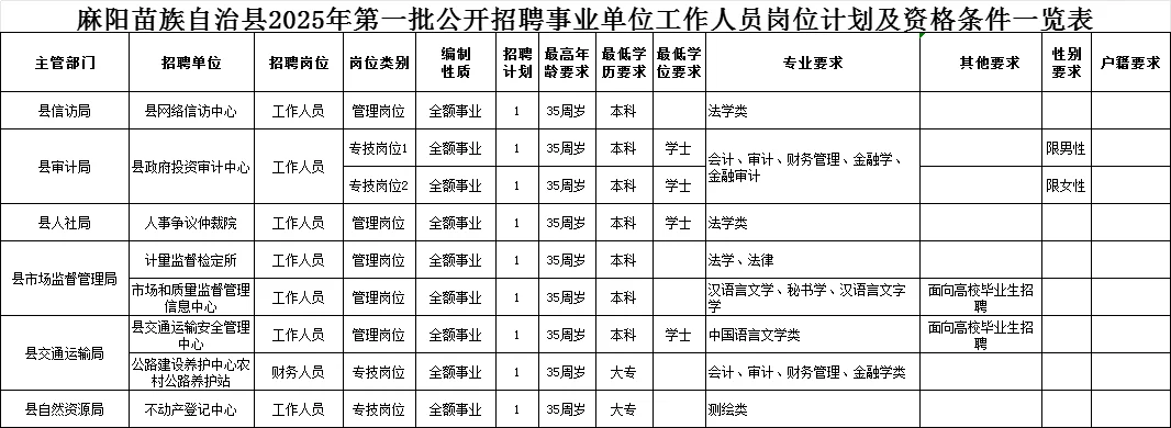 麻阳县事业单位招聘啦