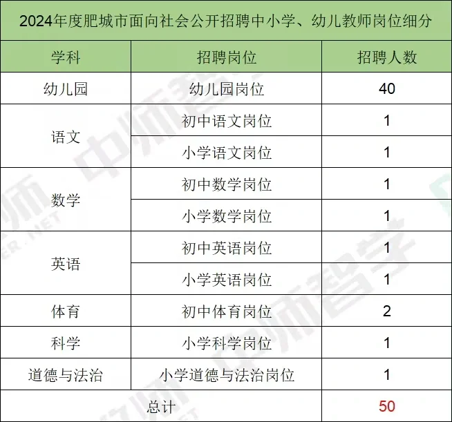 泰安岗位明细来啦！