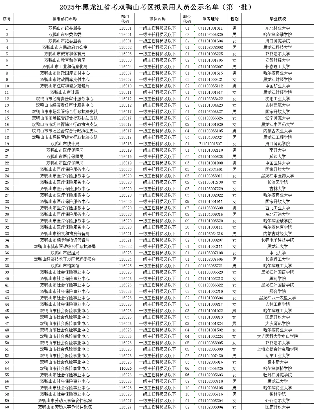 双鸭山公务员拟录用名单（含毕业院校）