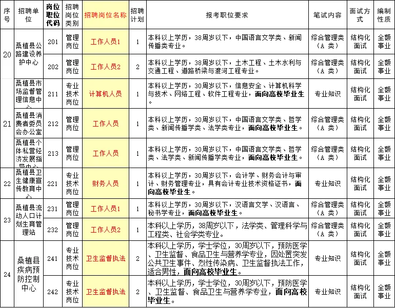 张家界全额事业单位编制招87人！大专26人！