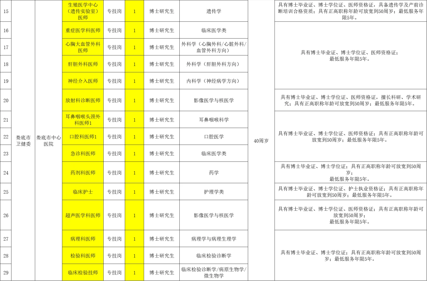 急需紧缺人才注意！娄底市直医疗岗143人