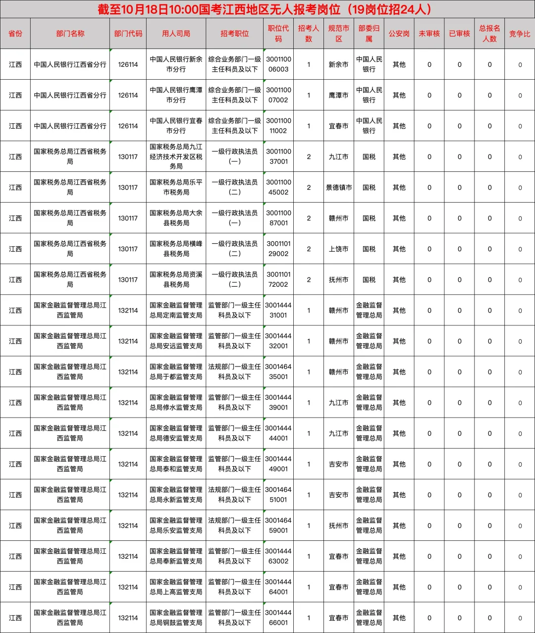 🔥截至10月18日10点国考江西地区无人岗位‼️