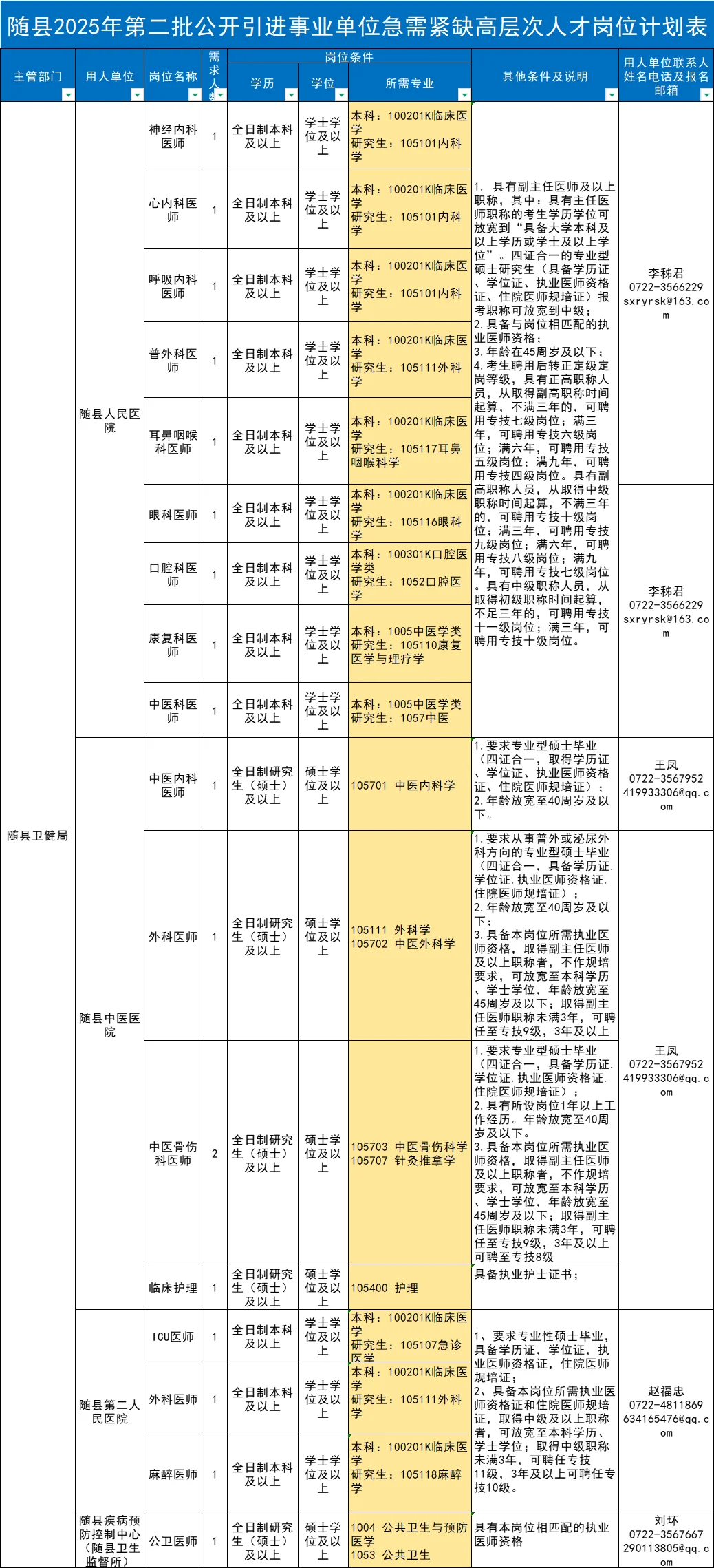 随县招录85人，全部有编❗