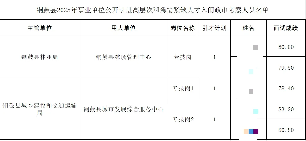宜春县区人才引进入闱考察人员名单公告