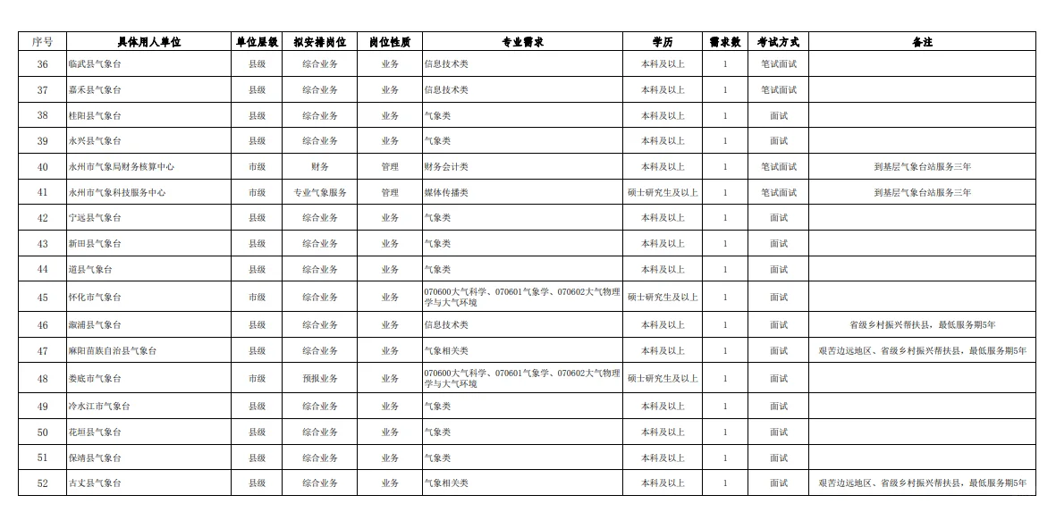 国编！2026湖南省气象事业编制招聘59人