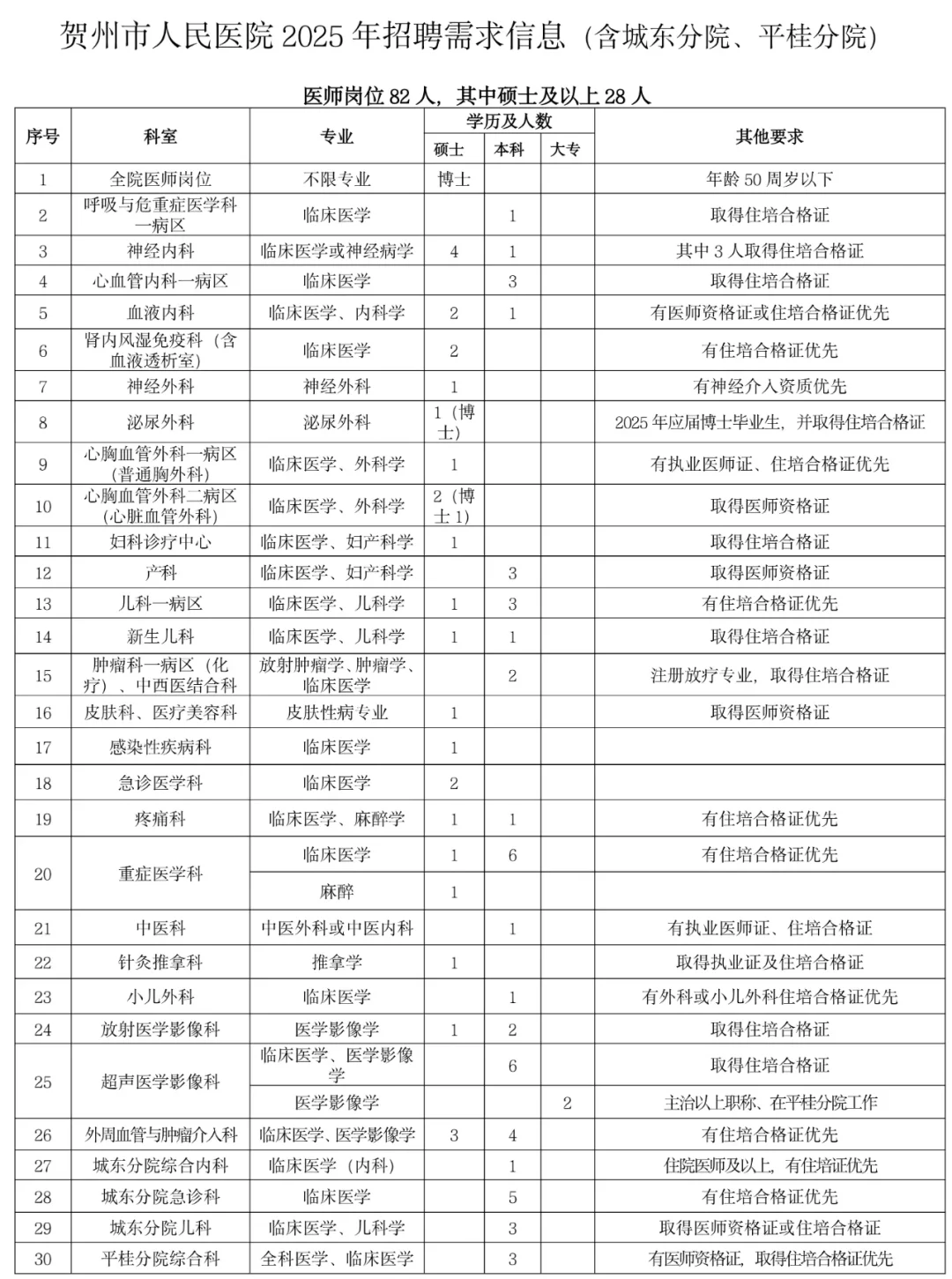 贺州市人民医院补充招聘医技人员120人