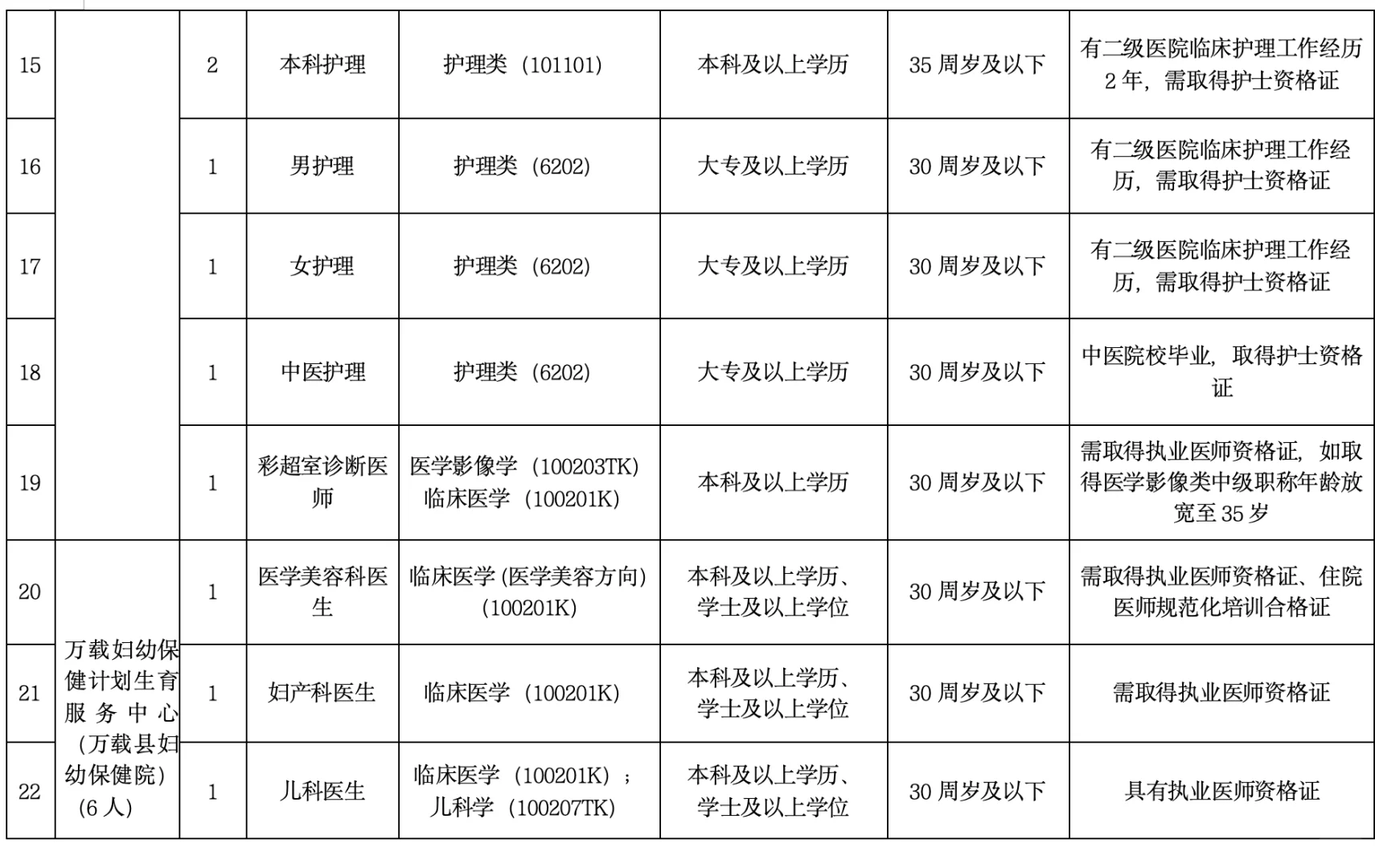 宜春！万载县卫健系统合同制招录35人，大专起