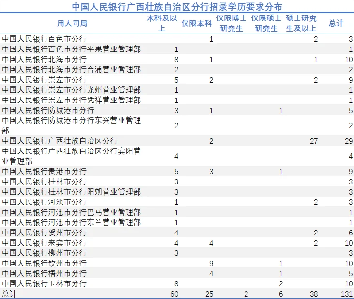 广西人行分数友好，偏爱本地院校