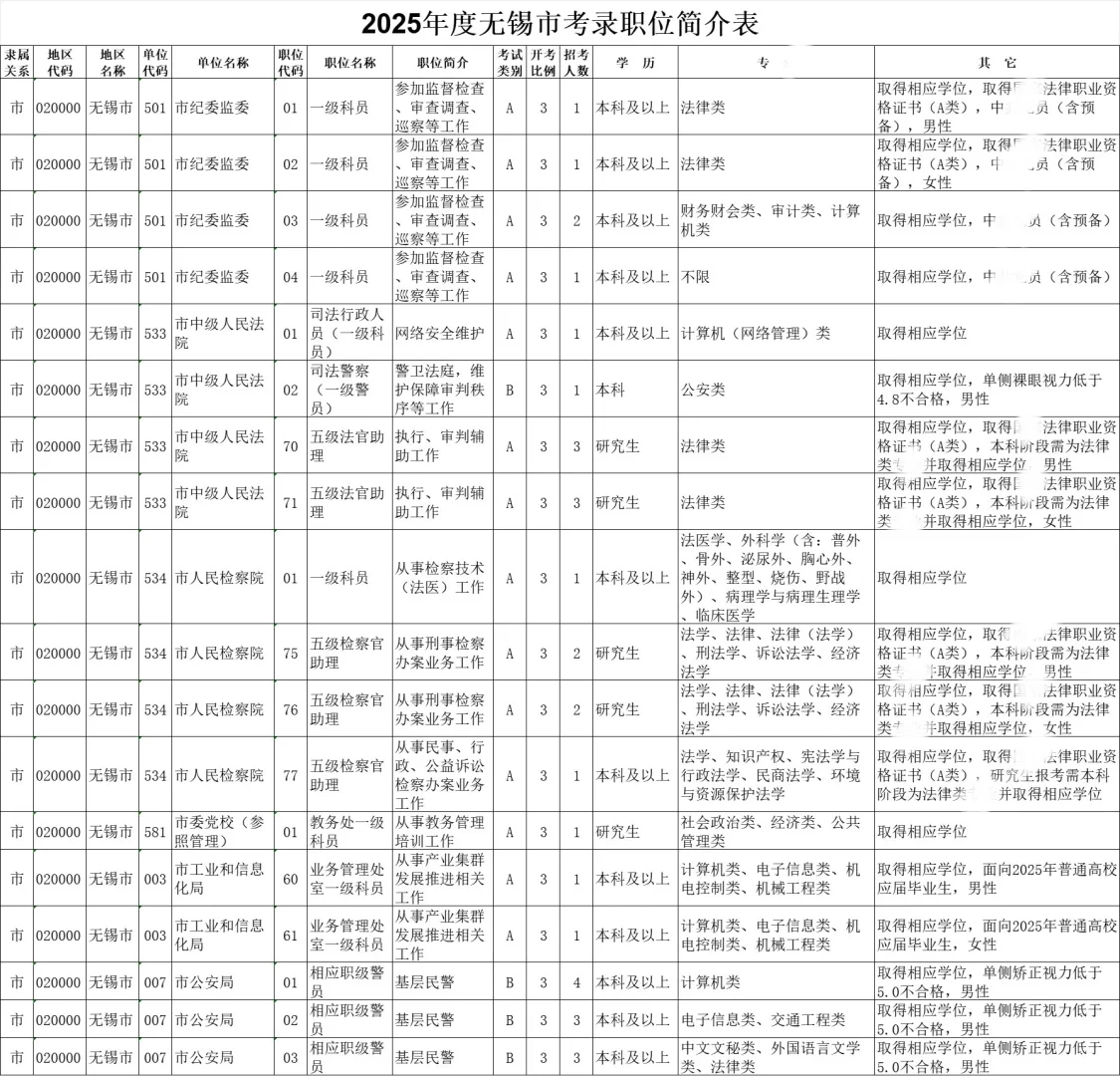 江苏省考-无锡岗位表